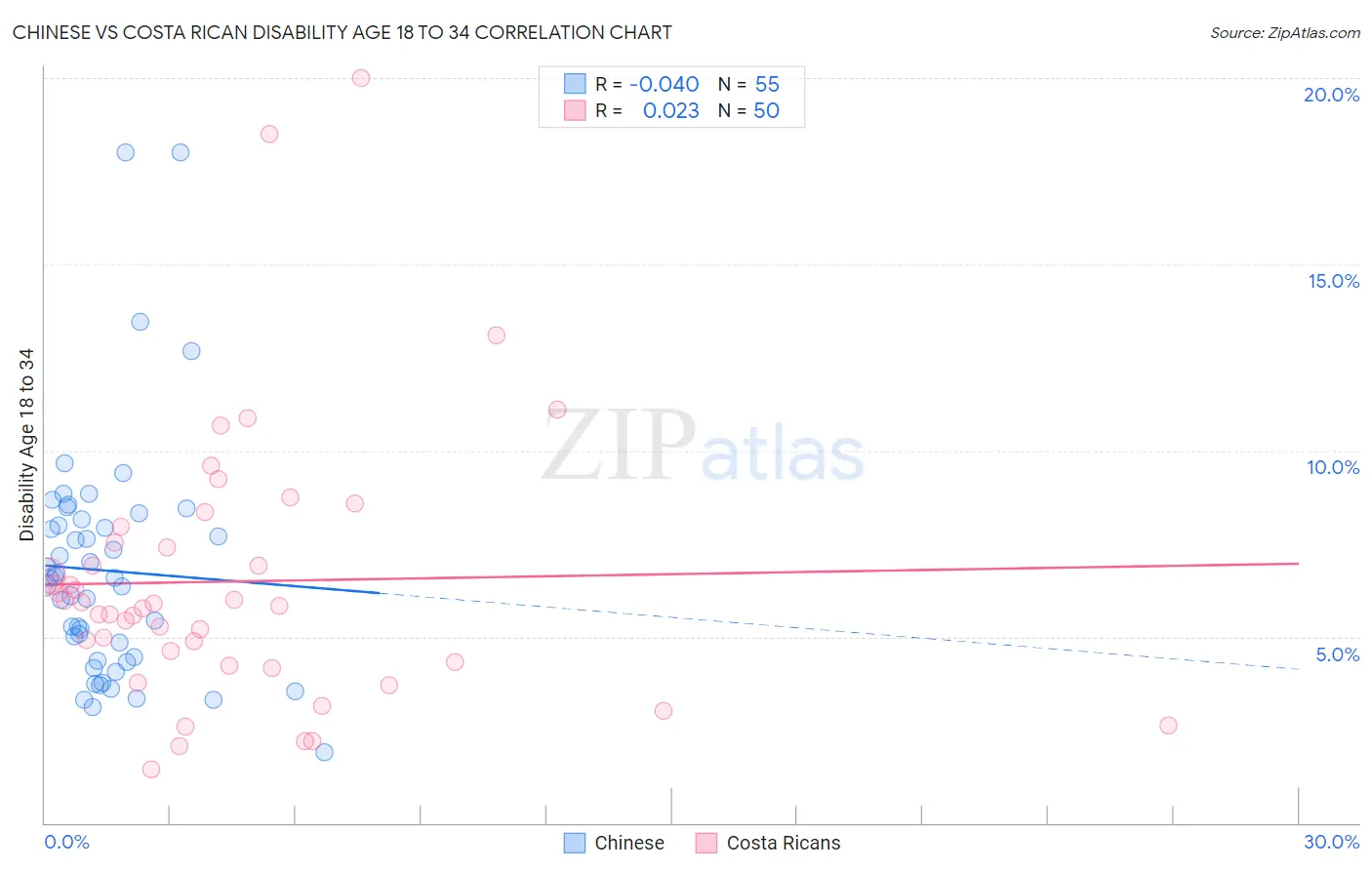 Chinese vs Costa Rican Disability Age 18 to 34
