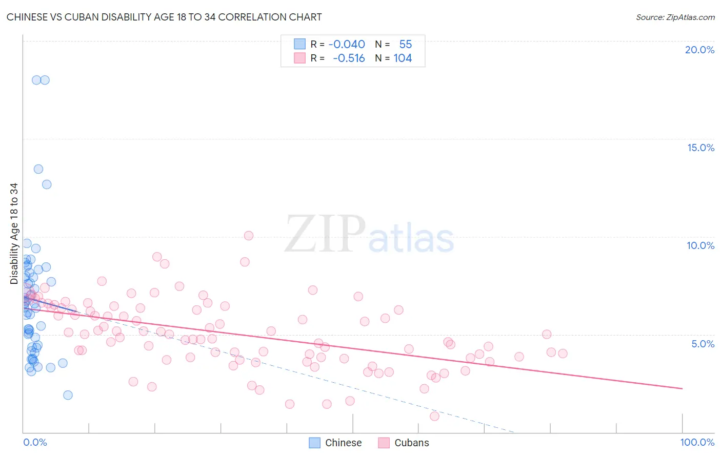 Chinese vs Cuban Disability Age 18 to 34