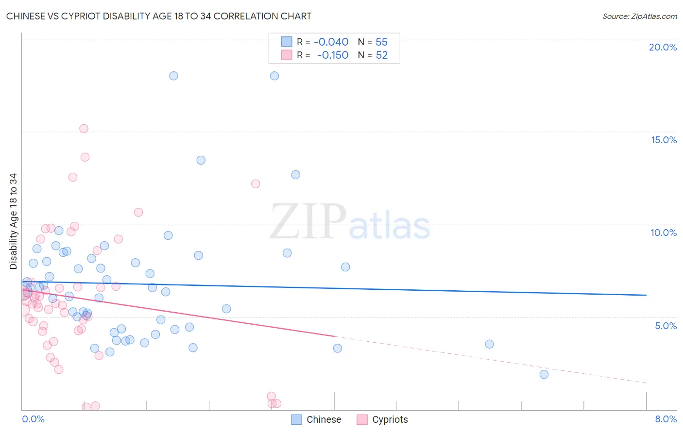 Chinese vs Cypriot Disability Age 18 to 34