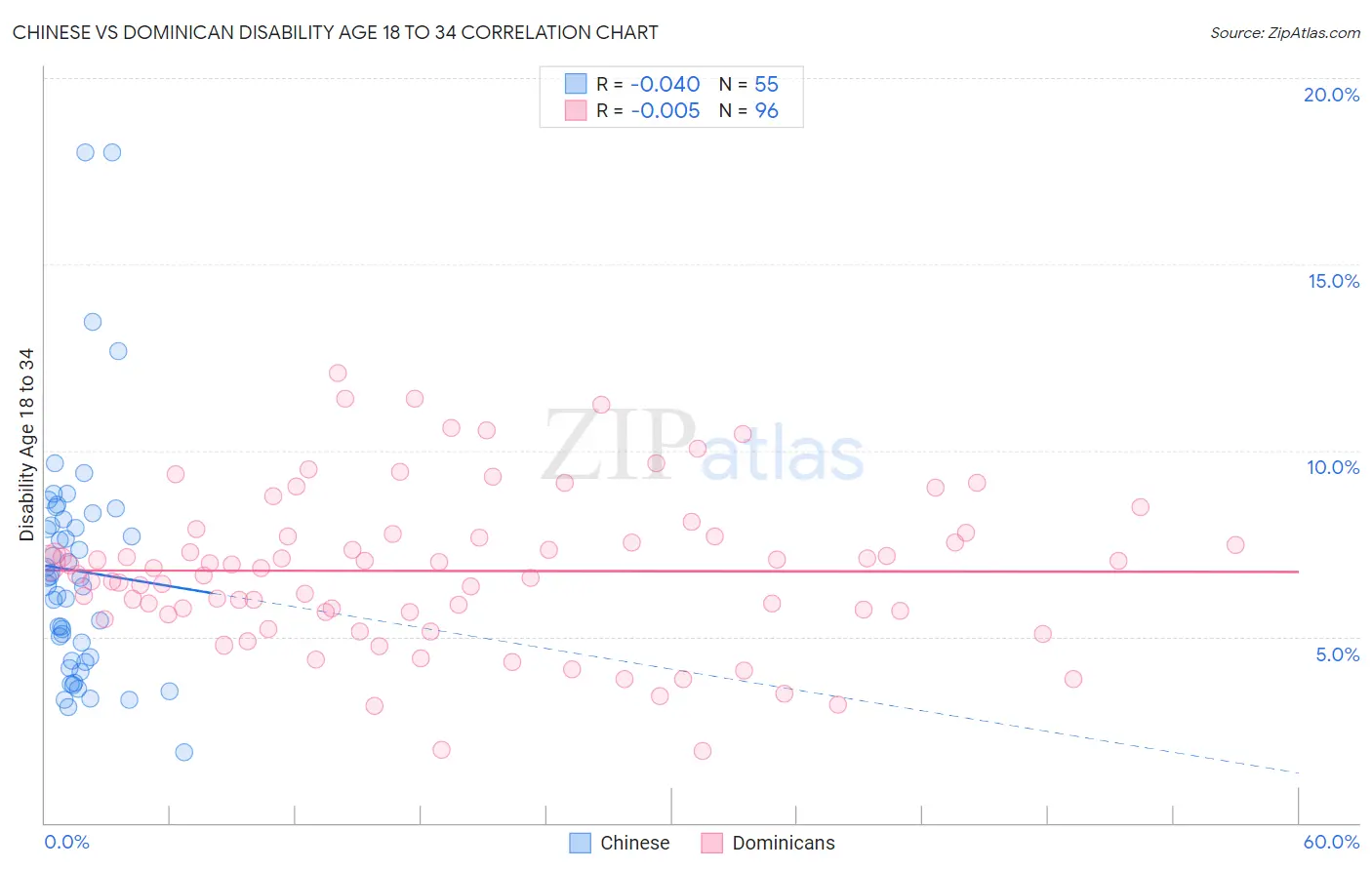 Chinese vs Dominican Disability Age 18 to 34