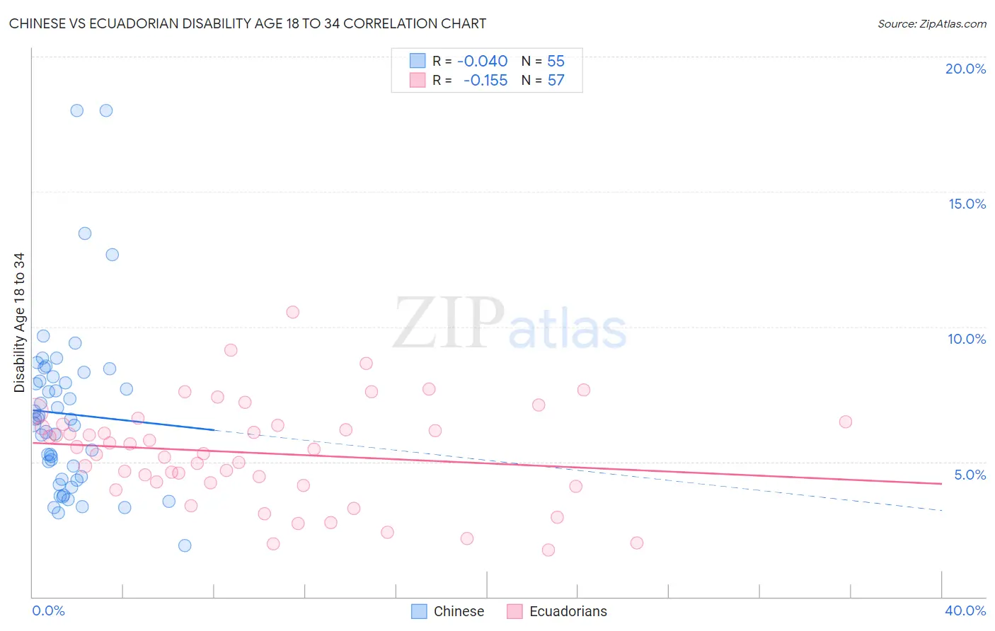 Chinese vs Ecuadorian Disability Age 18 to 34