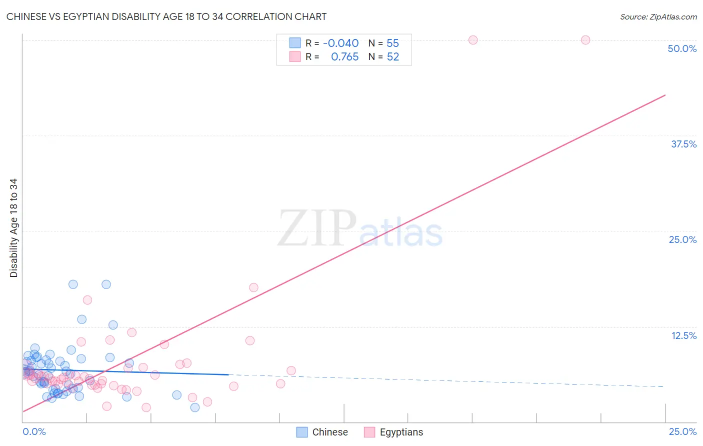 Chinese vs Egyptian Disability Age 18 to 34