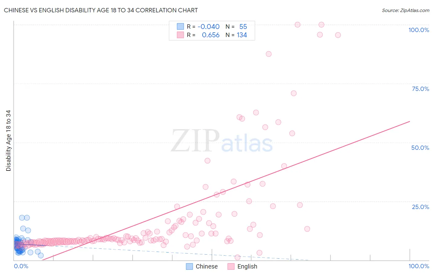 Chinese vs English Disability Age 18 to 34