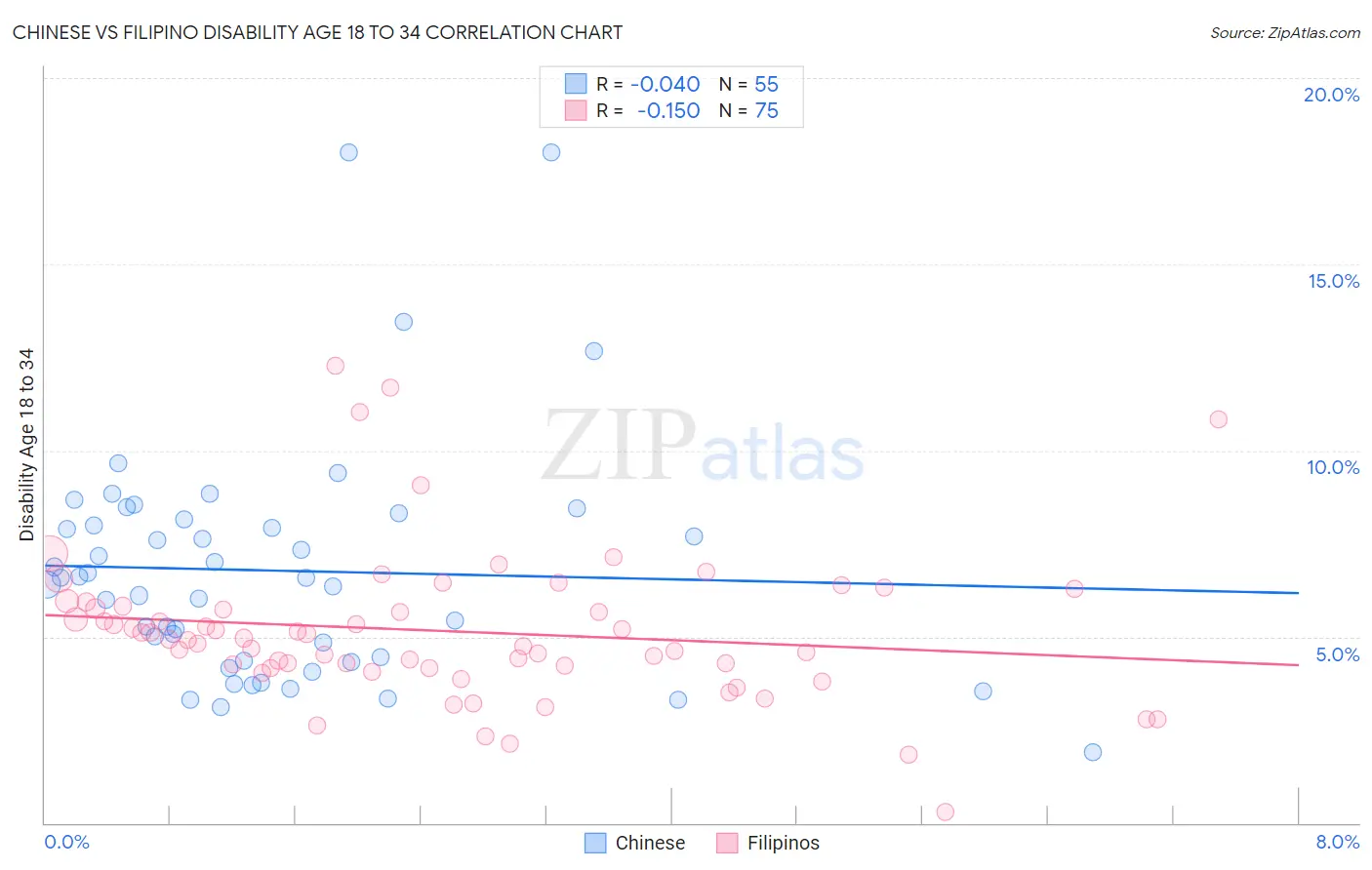 Chinese vs Filipino Disability Age 18 to 34