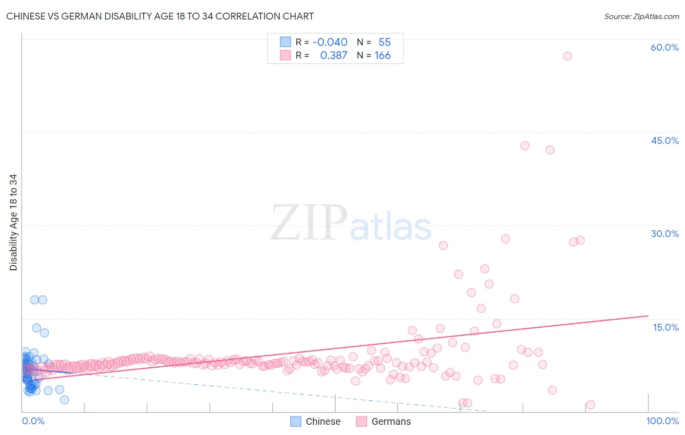 Chinese vs German Disability Age 18 to 34