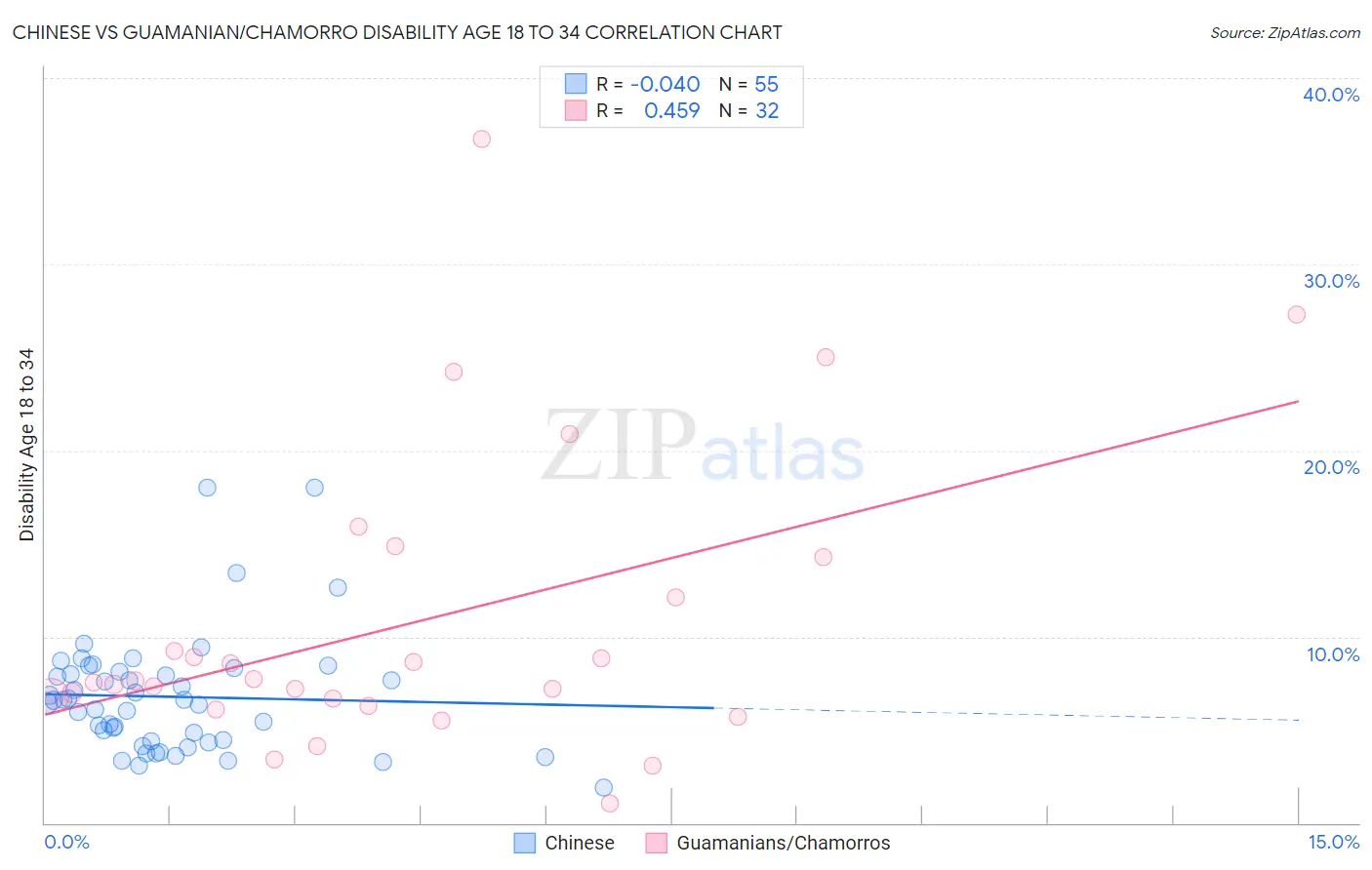 Chinese vs Guamanian/Chamorro Disability Age 18 to 34