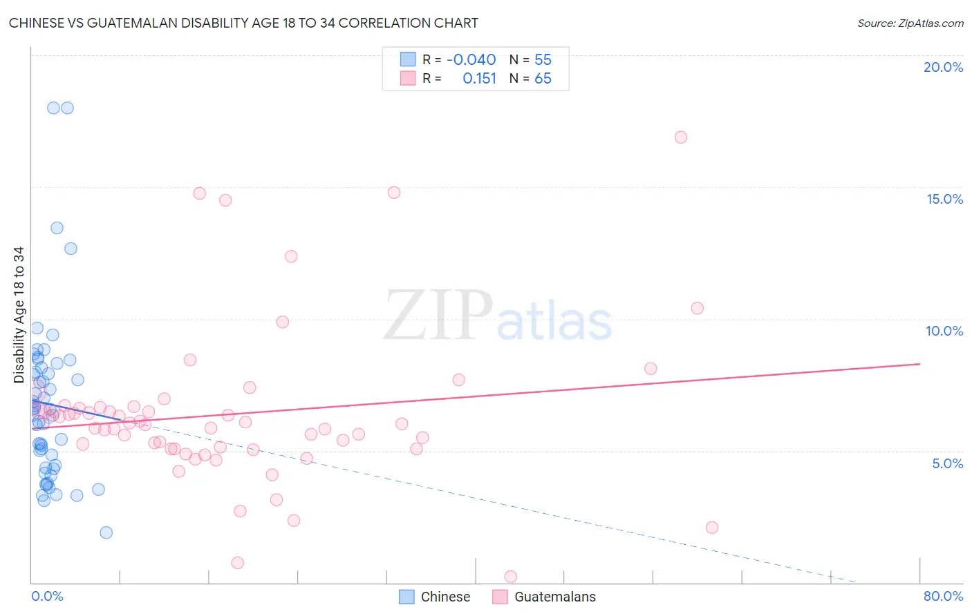 Chinese vs Guatemalan Disability Age 18 to 34