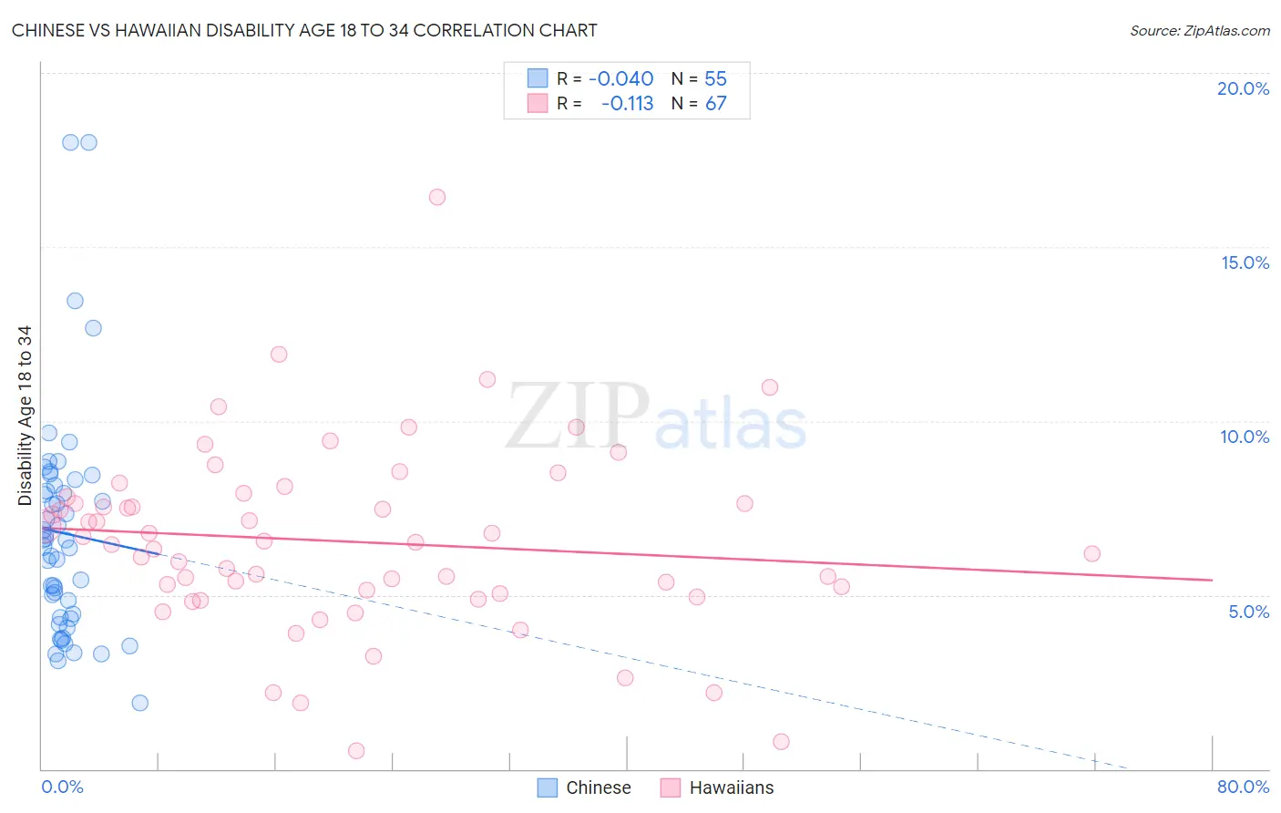 Chinese vs Hawaiian Disability Age 18 to 34