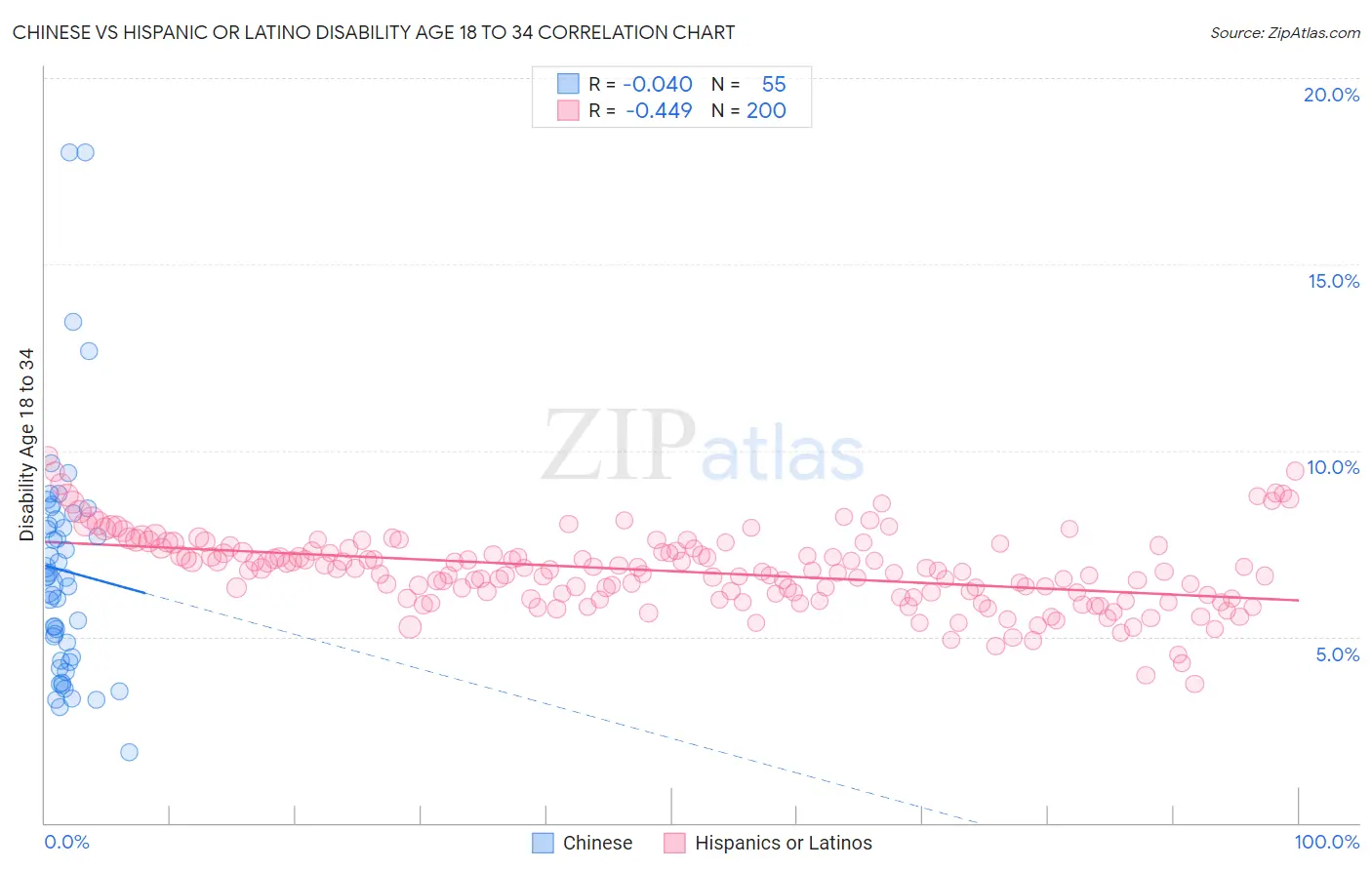 Chinese vs Hispanic or Latino Disability Age 18 to 34