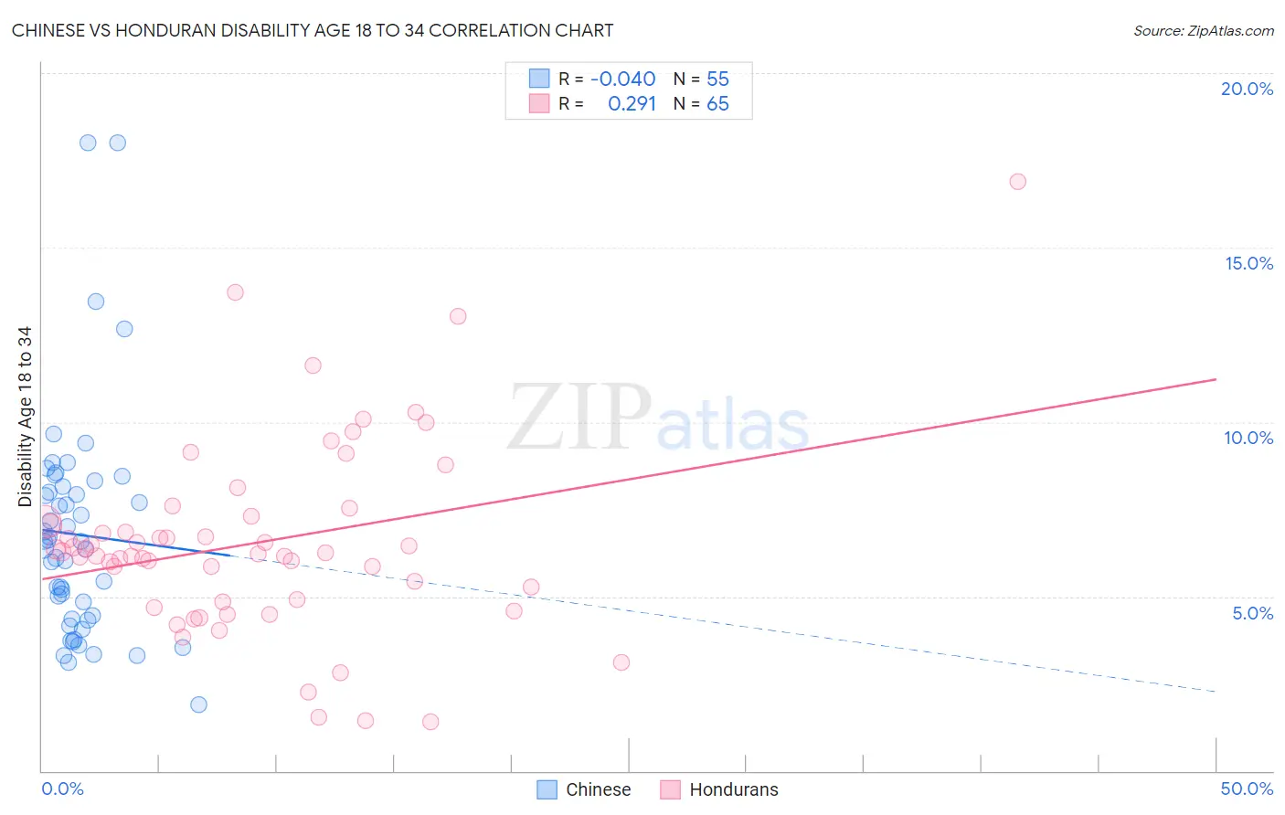 Chinese vs Honduran Disability Age 18 to 34