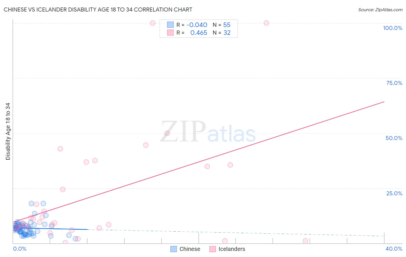 Chinese vs Icelander Disability Age 18 to 34