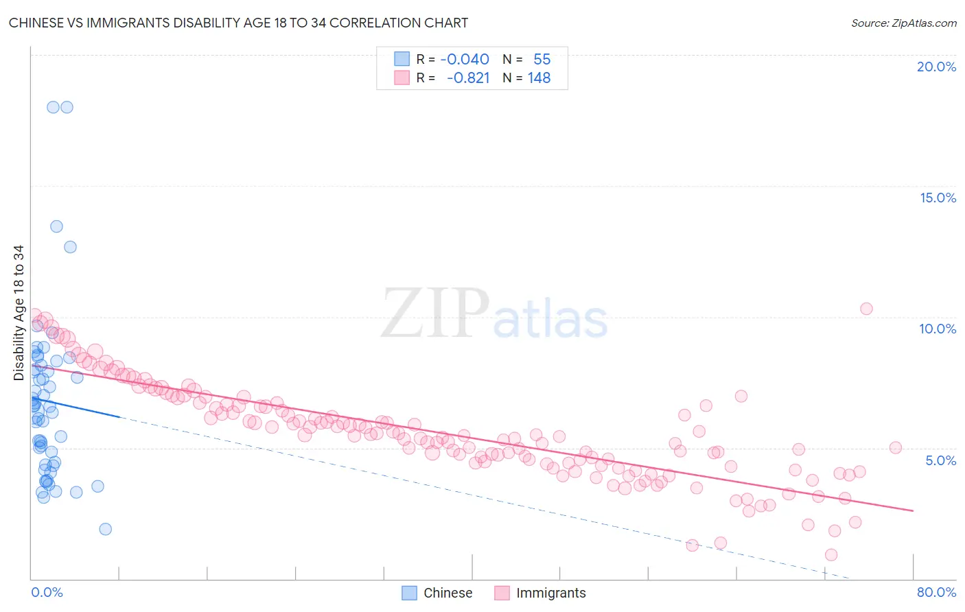 Chinese vs Immigrants Disability Age 18 to 34