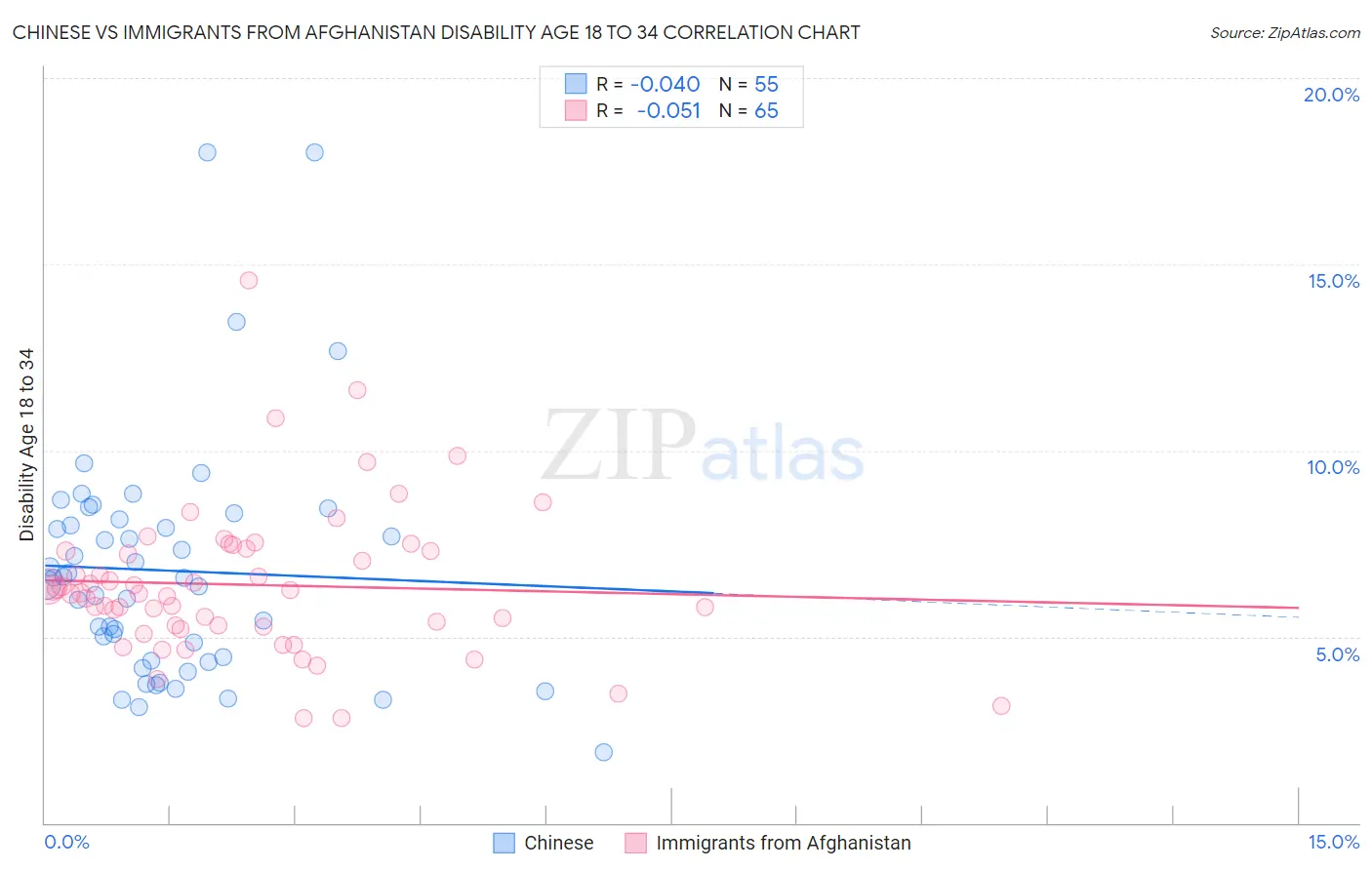 Chinese vs Immigrants from Afghanistan Disability Age 18 to 34