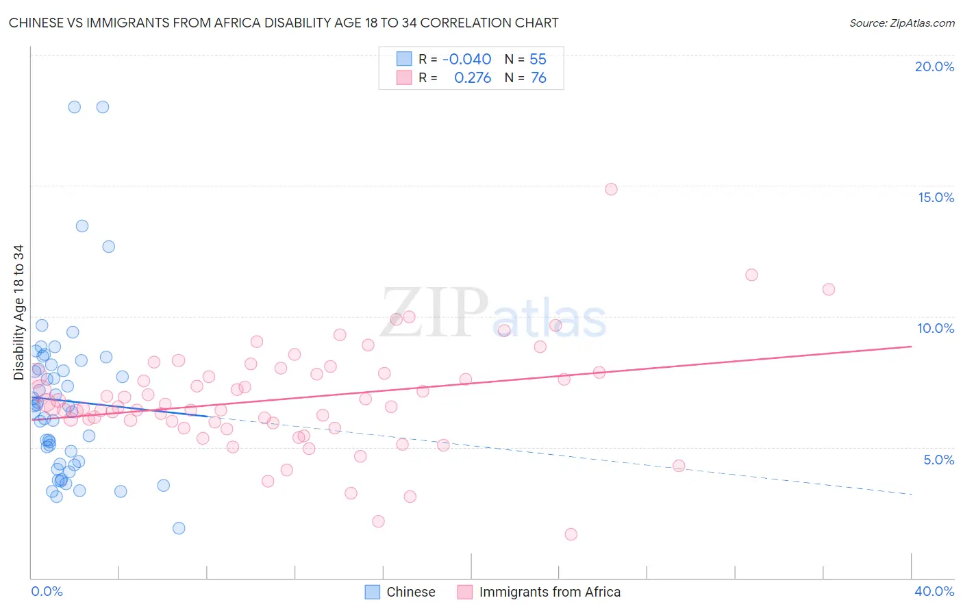 Chinese vs Immigrants from Africa Disability Age 18 to 34