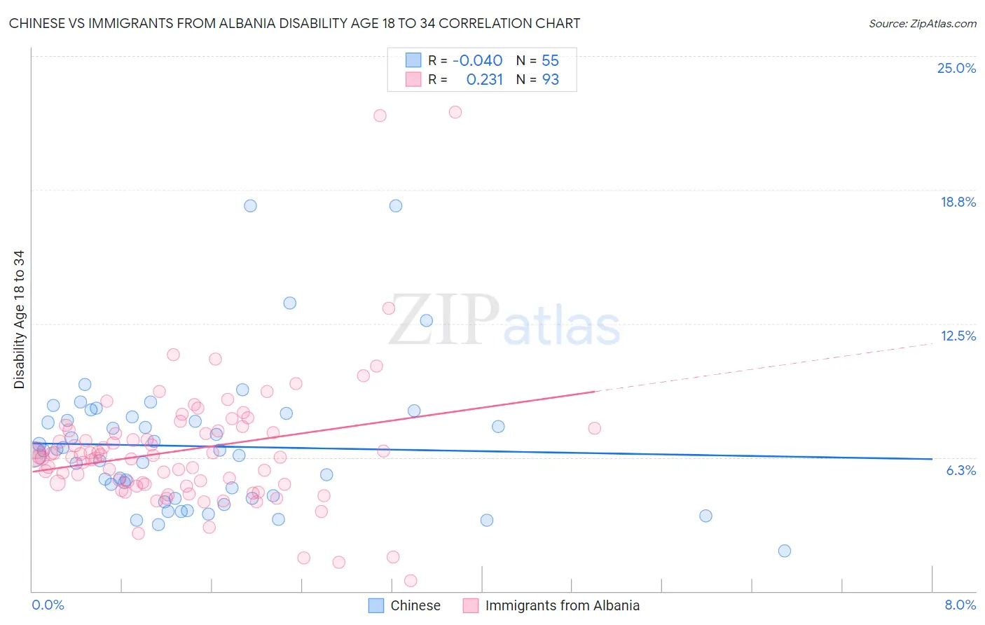 Chinese vs Immigrants from Albania Disability Age 18 to 34