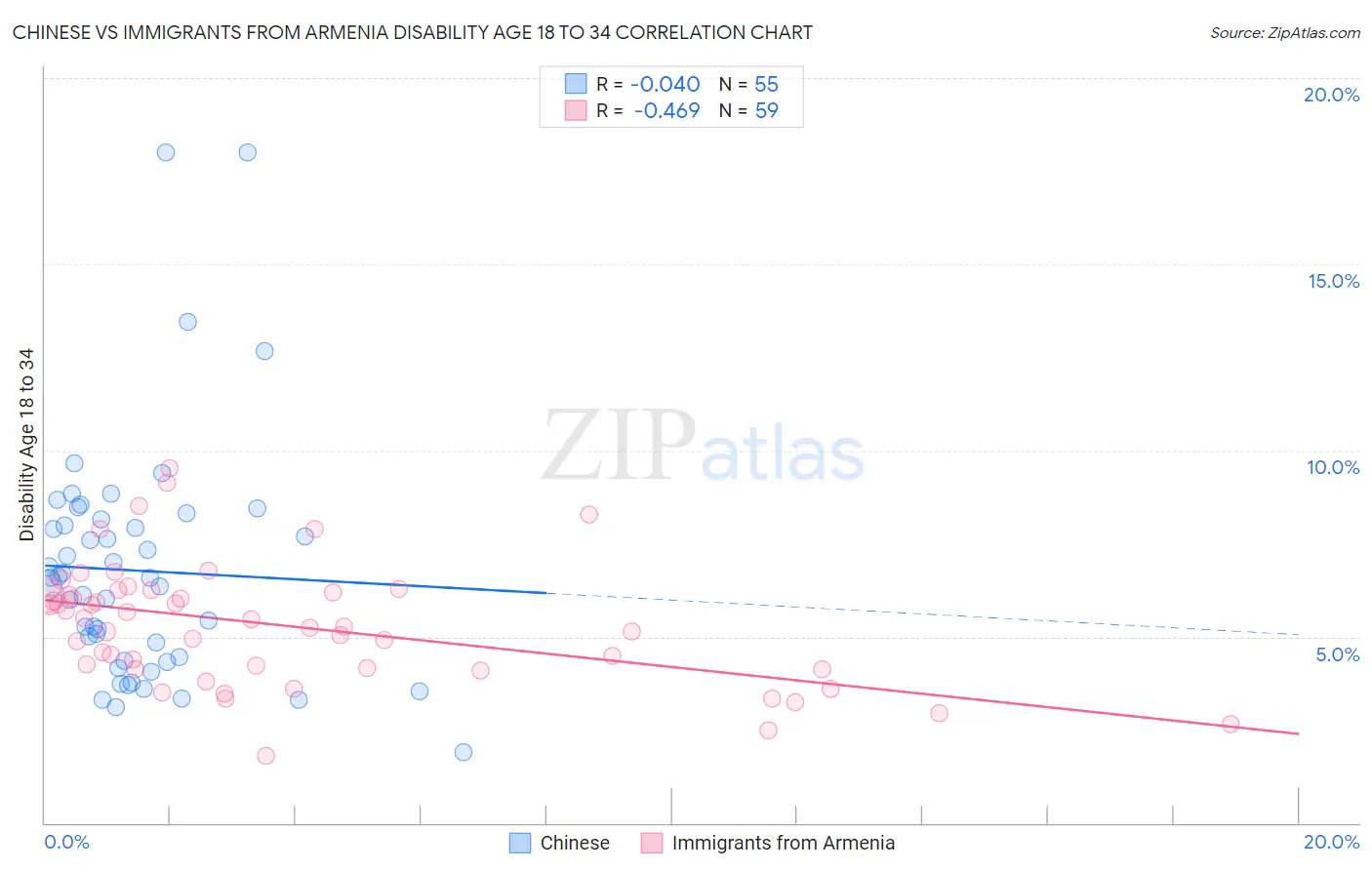 Chinese vs Immigrants from Armenia Disability Age 18 to 34