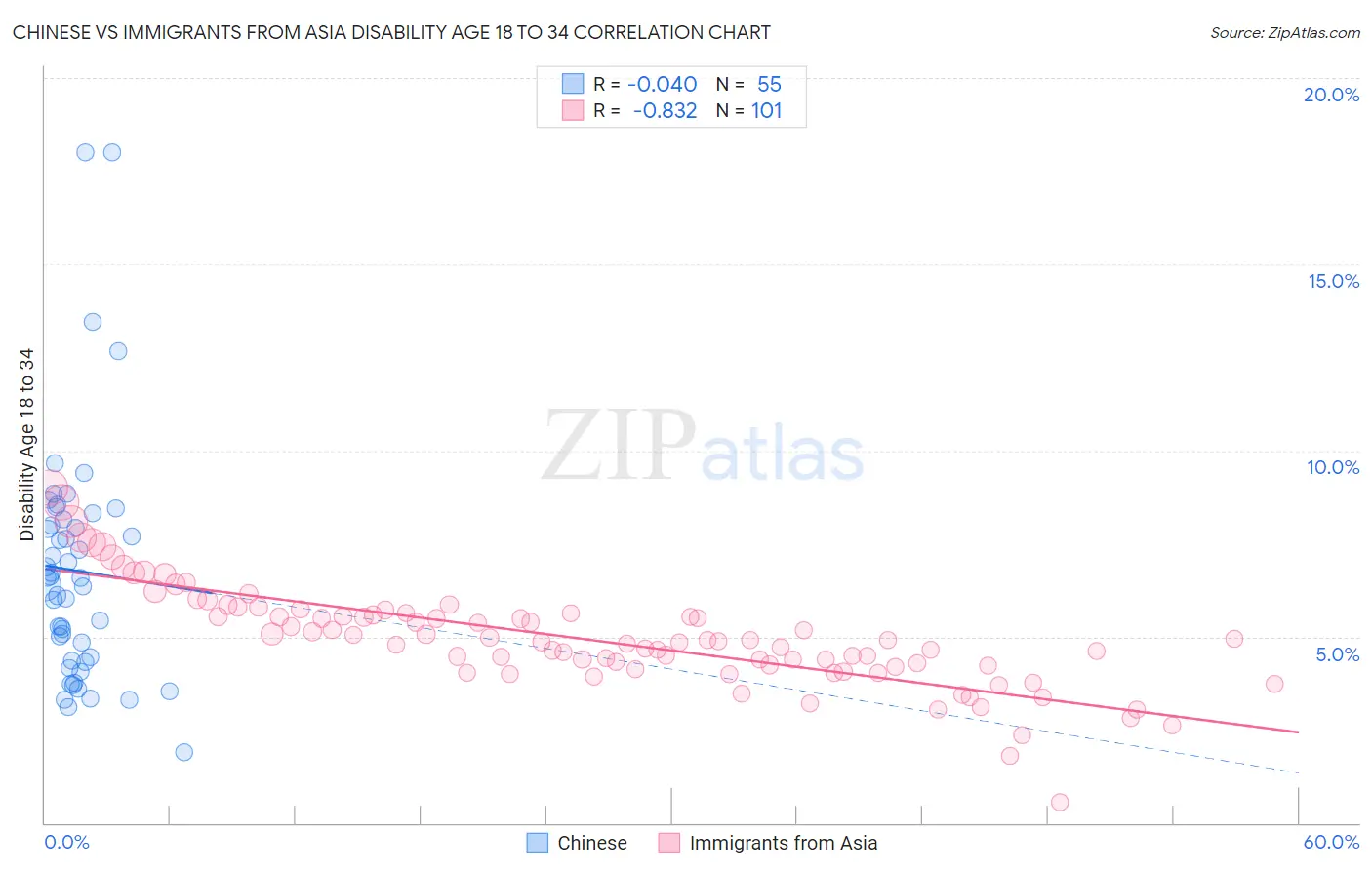 Chinese vs Immigrants from Asia Disability Age 18 to 34