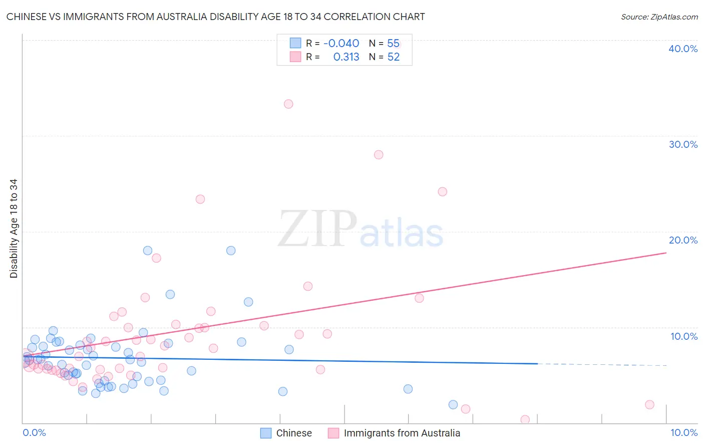 Chinese vs Immigrants from Australia Disability Age 18 to 34