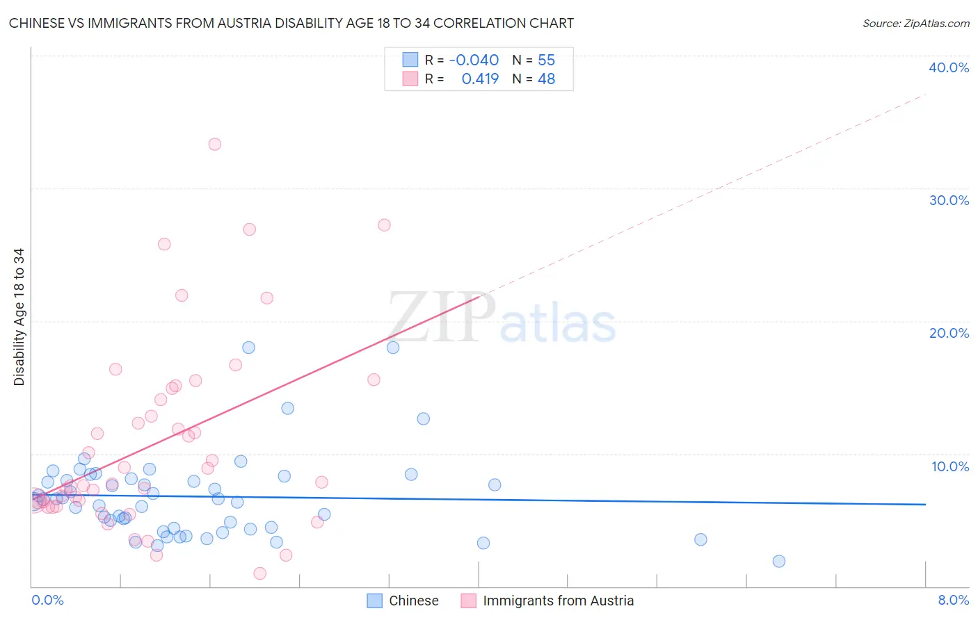 Chinese vs Immigrants from Austria Disability Age 18 to 34