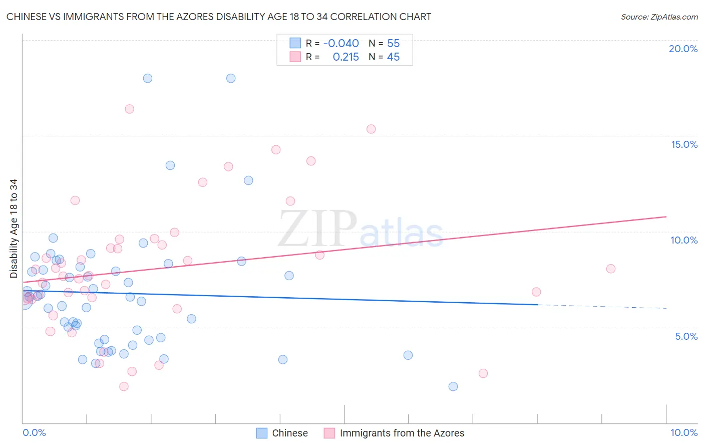 Chinese vs Immigrants from the Azores Disability Age 18 to 34