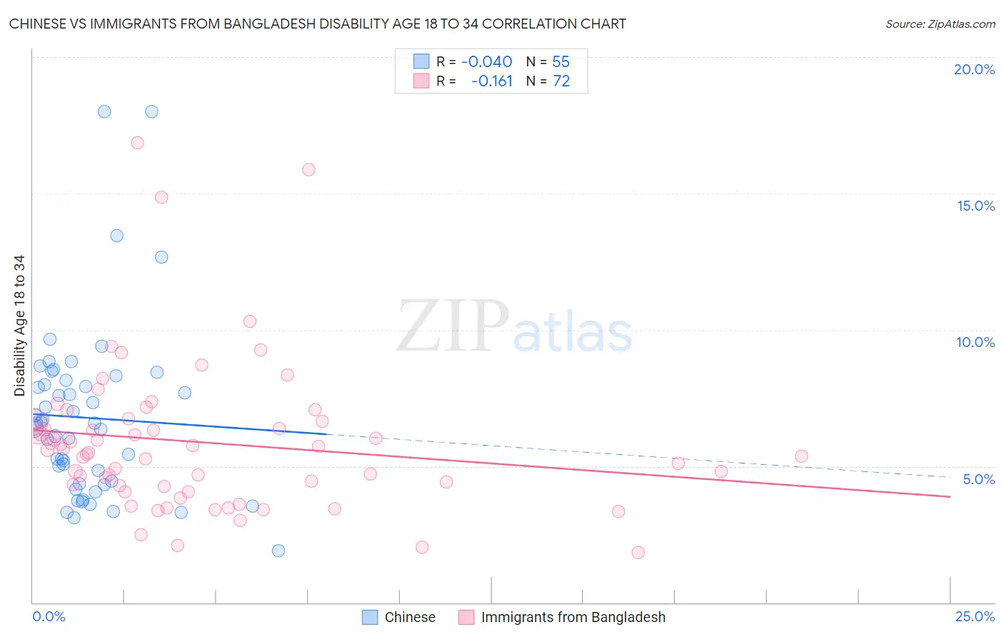 Chinese vs Immigrants from Bangladesh Disability Age 18 to 34