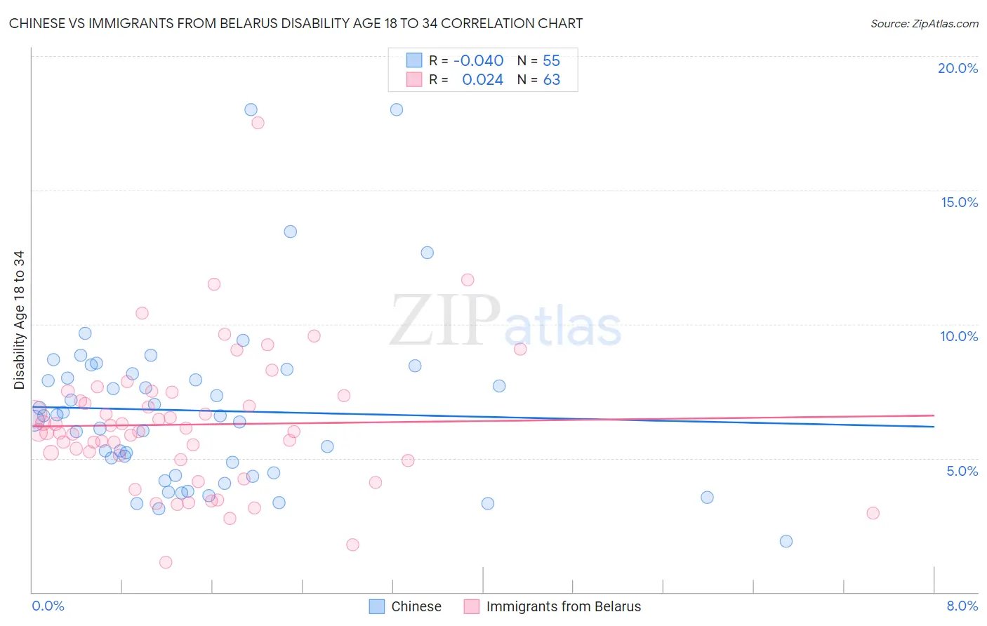 Chinese vs Immigrants from Belarus Disability Age 18 to 34