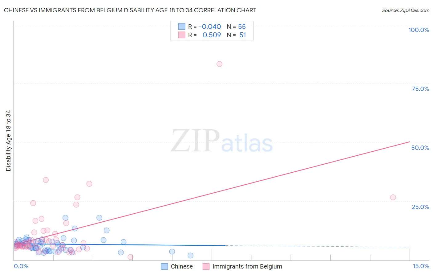 Chinese vs Immigrants from Belgium Disability Age 18 to 34
