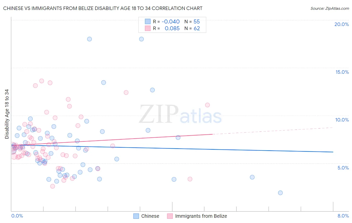 Chinese vs Immigrants from Belize Disability Age 18 to 34