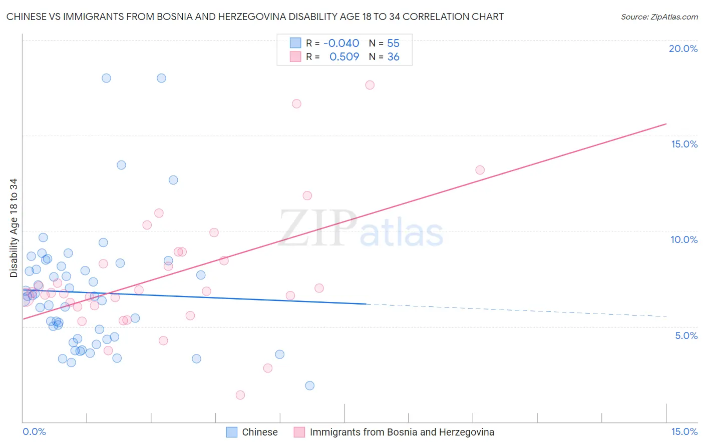 Chinese vs Immigrants from Bosnia and Herzegovina Disability Age 18 to 34