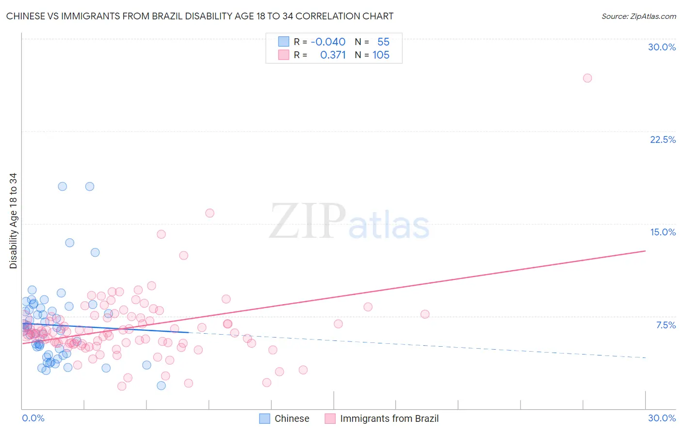 Chinese vs Immigrants from Brazil Disability Age 18 to 34