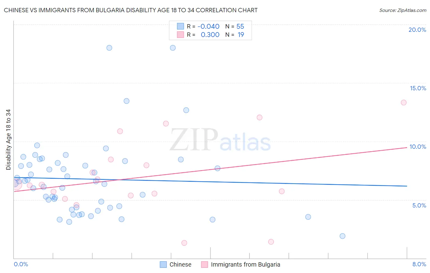 Chinese vs Immigrants from Bulgaria Disability Age 18 to 34