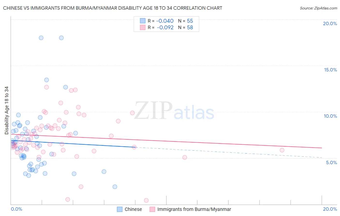 Chinese vs Immigrants from Burma/Myanmar Disability Age 18 to 34