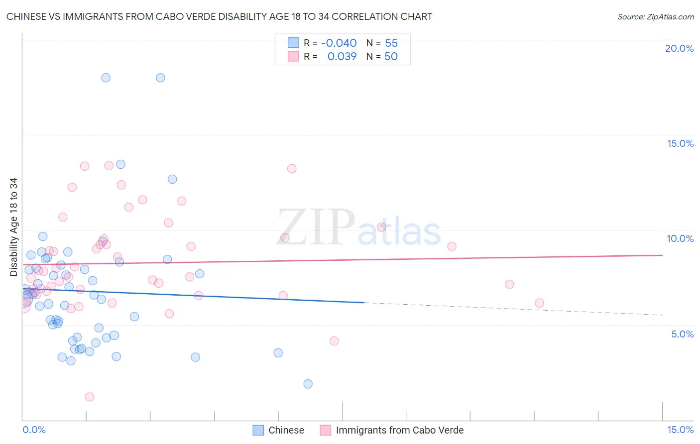 Chinese vs Immigrants from Cabo Verde Disability Age 18 to 34