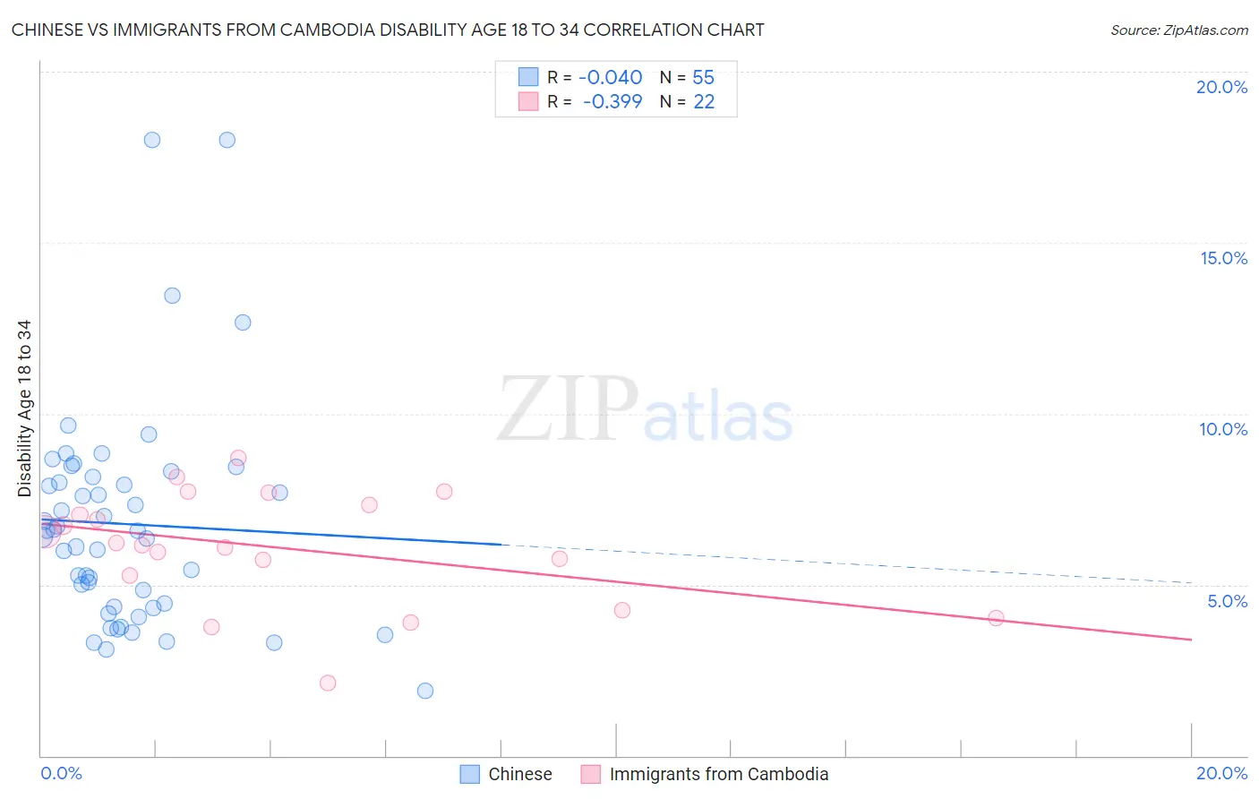 Chinese vs Immigrants from Cambodia Disability Age 18 to 34