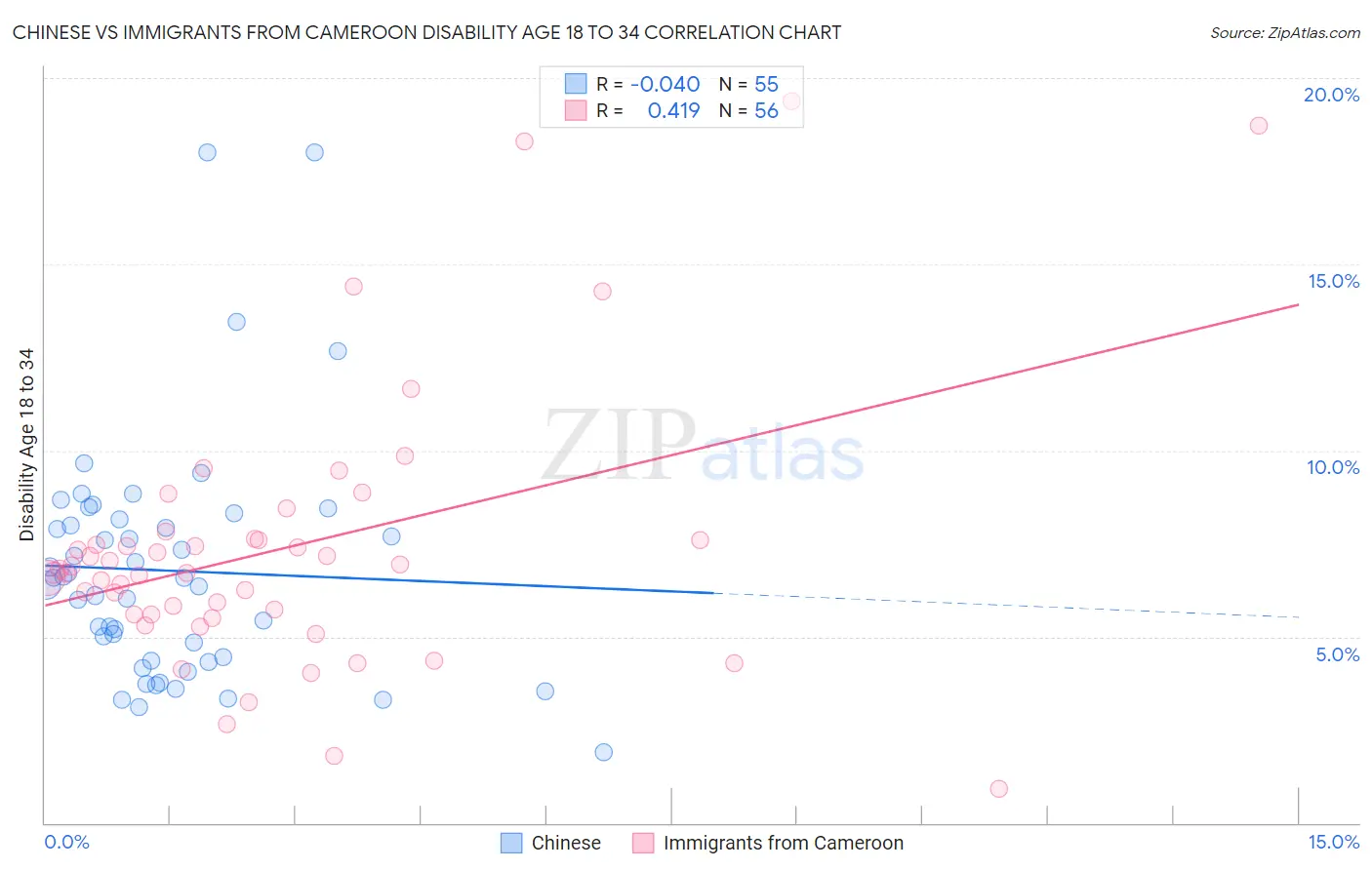 Chinese vs Immigrants from Cameroon Disability Age 18 to 34
