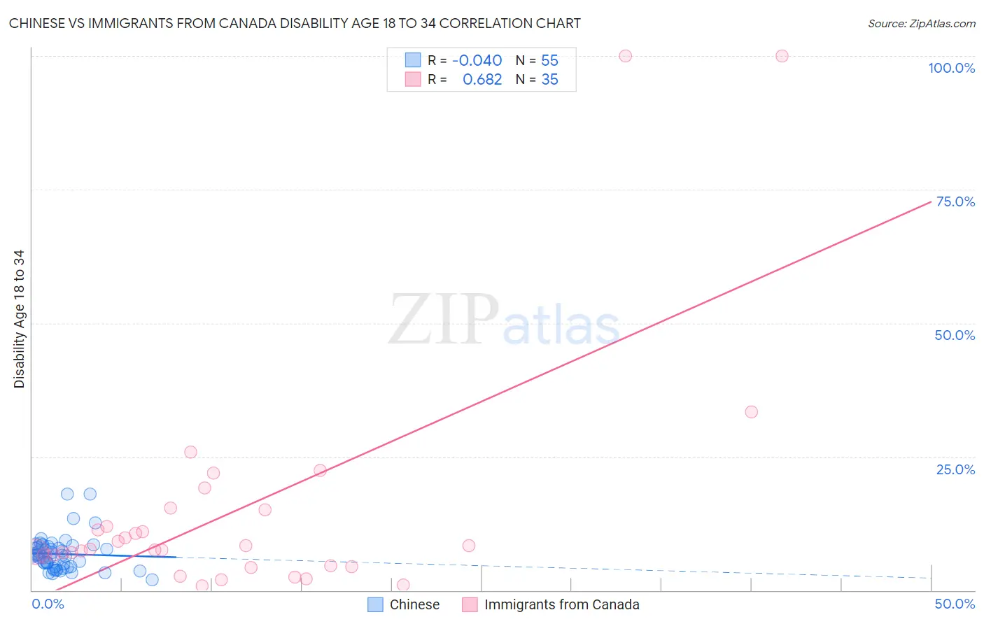 Chinese vs Immigrants from Canada Disability Age 18 to 34