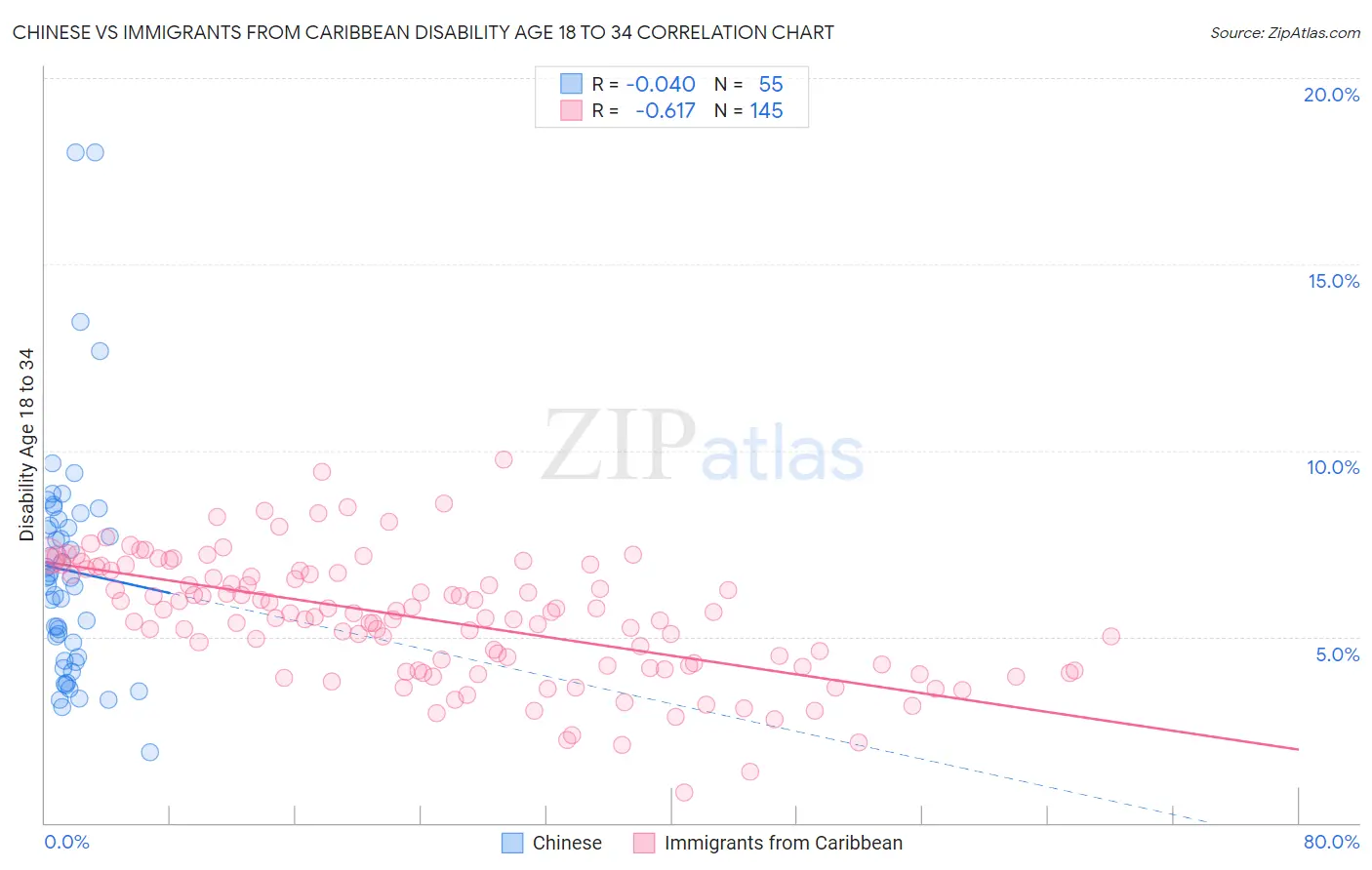 Chinese vs Immigrants from Caribbean Disability Age 18 to 34