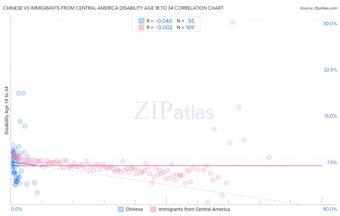 Chinese vs Immigrants from Central America Disability Age 18 to 34