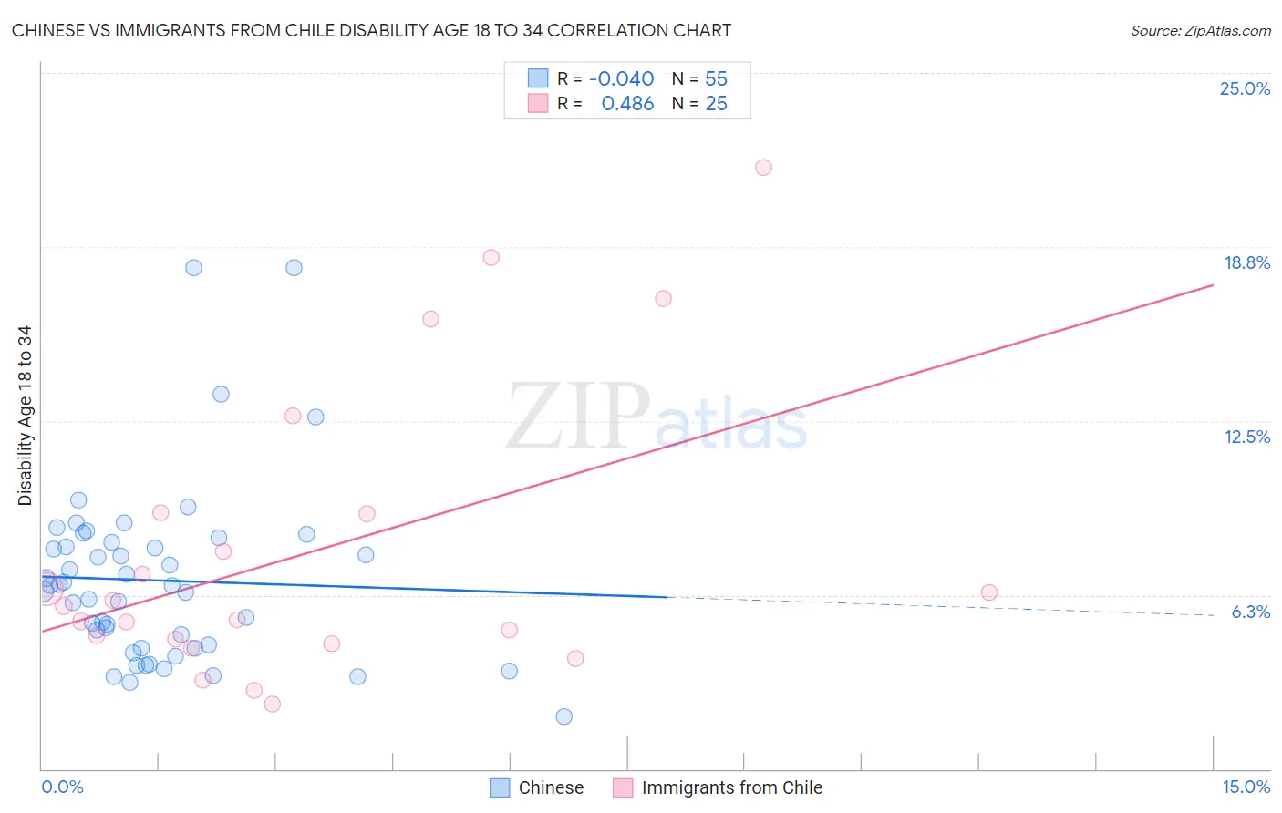 Chinese vs Immigrants from Chile Disability Age 18 to 34