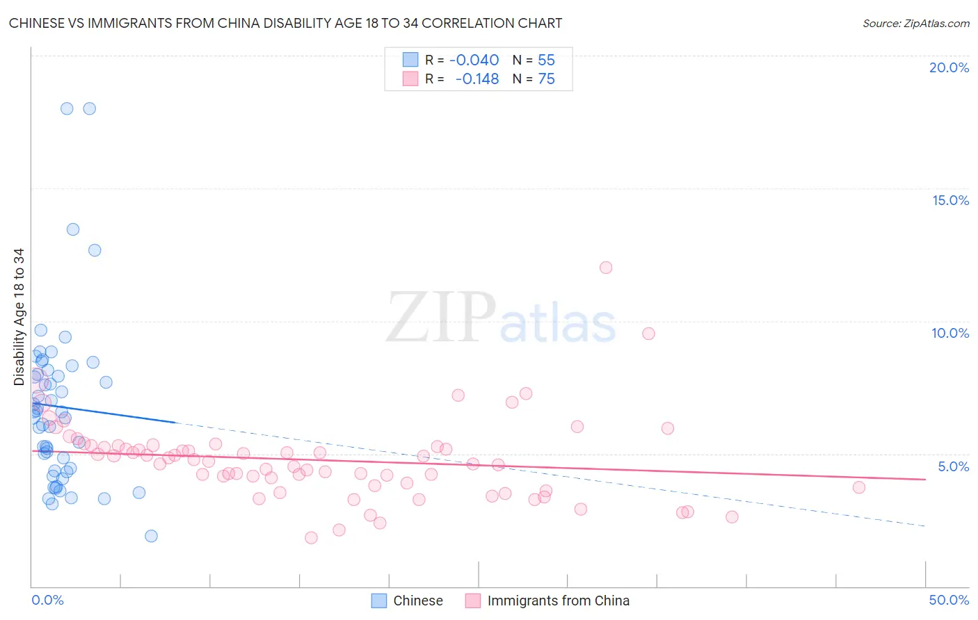 Chinese vs Immigrants from China Disability Age 18 to 34