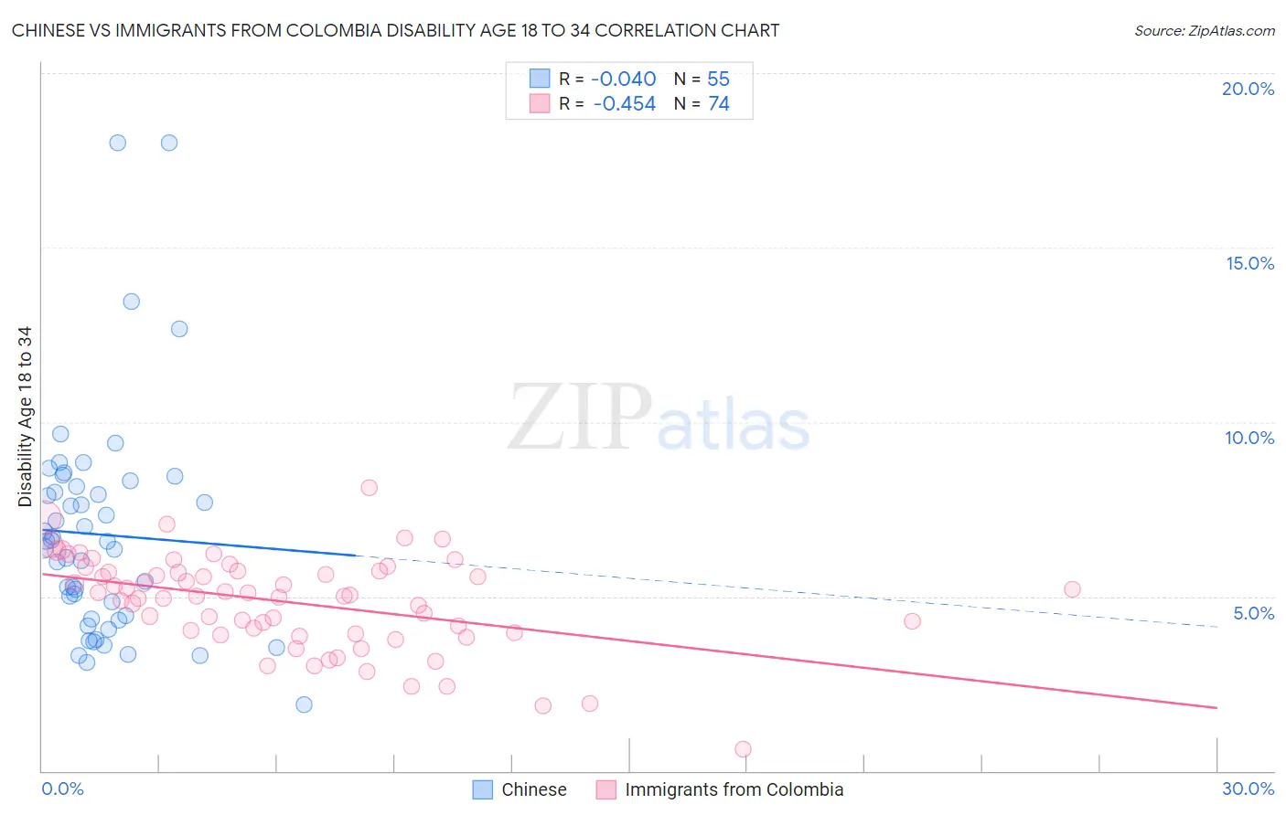 Chinese vs Immigrants from Colombia Disability Age 18 to 34