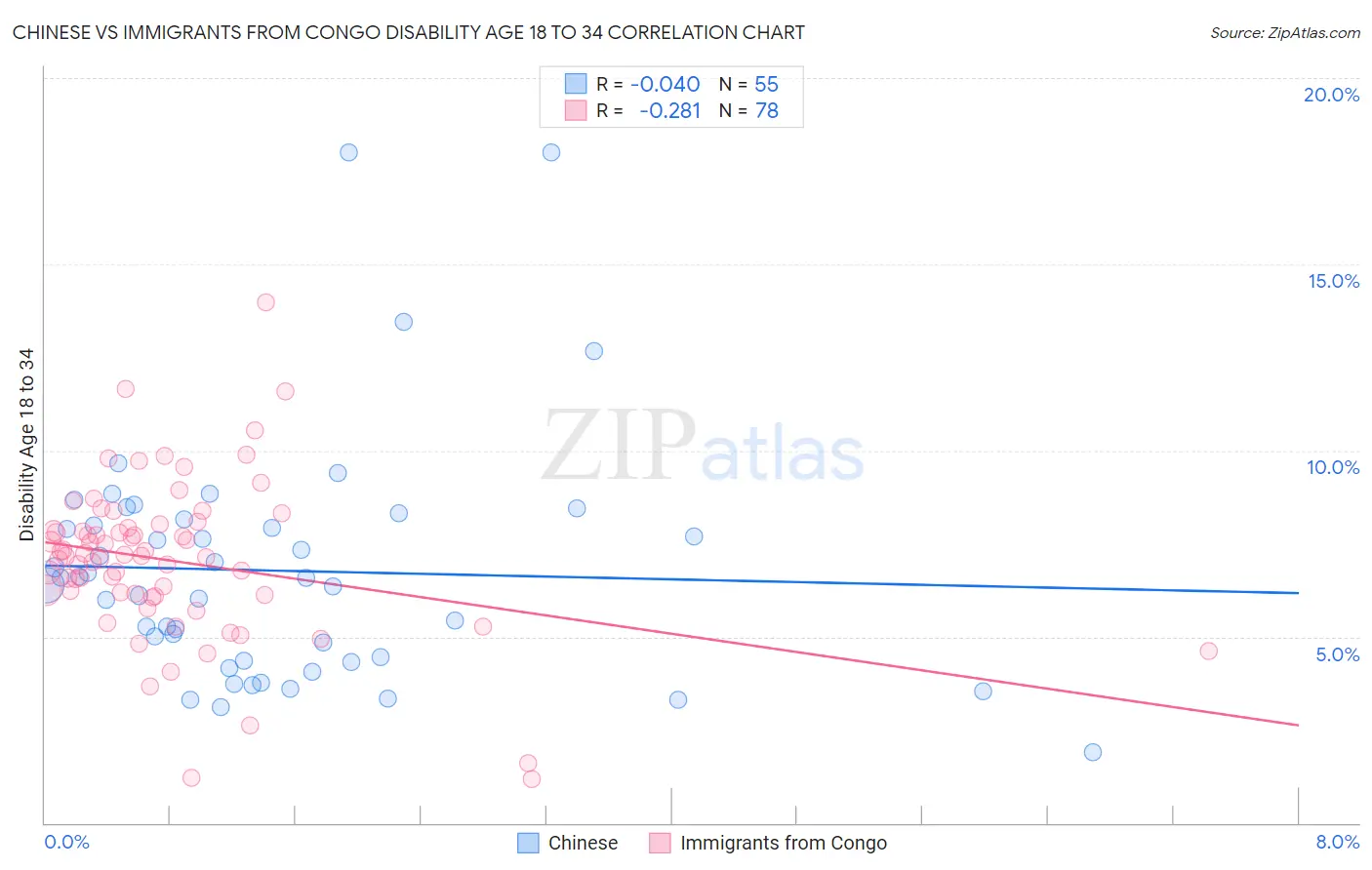 Chinese vs Immigrants from Congo Disability Age 18 to 34