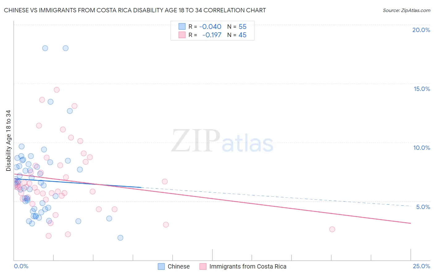 Chinese vs Immigrants from Costa Rica Disability Age 18 to 34