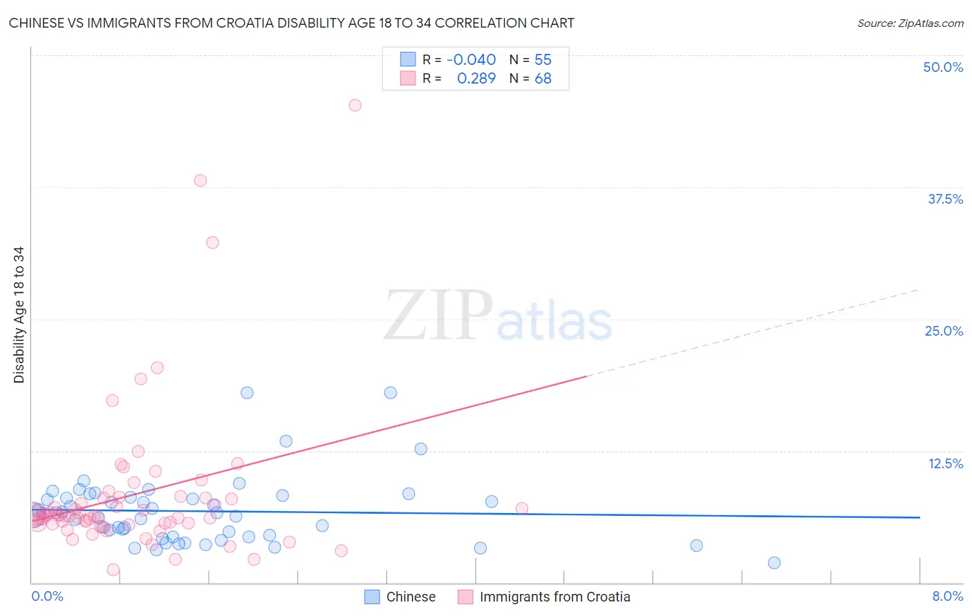 Chinese vs Immigrants from Croatia Disability Age 18 to 34