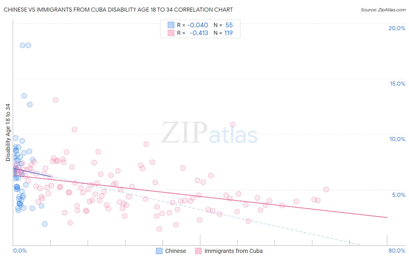 Chinese vs Immigrants from Cuba Disability Age 18 to 34