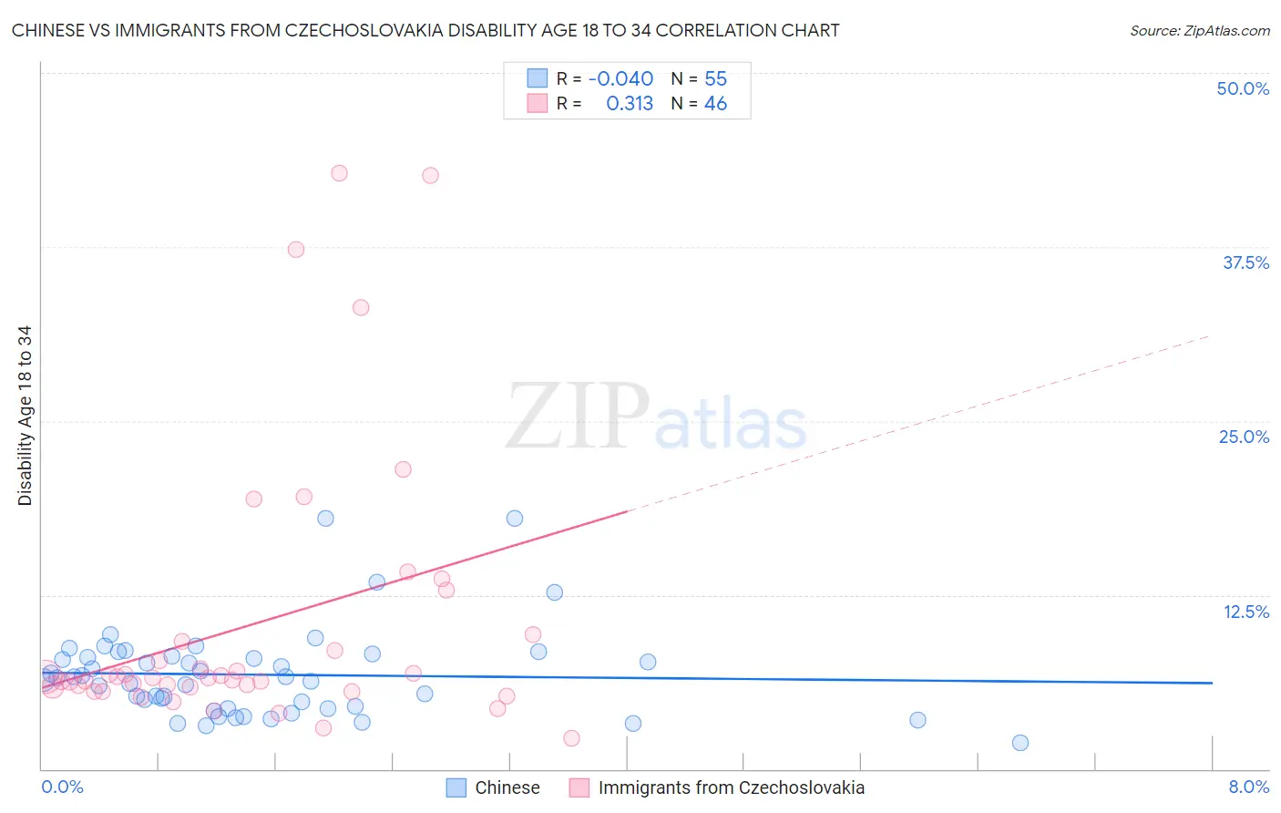 Chinese vs Immigrants from Czechoslovakia Disability Age 18 to 34