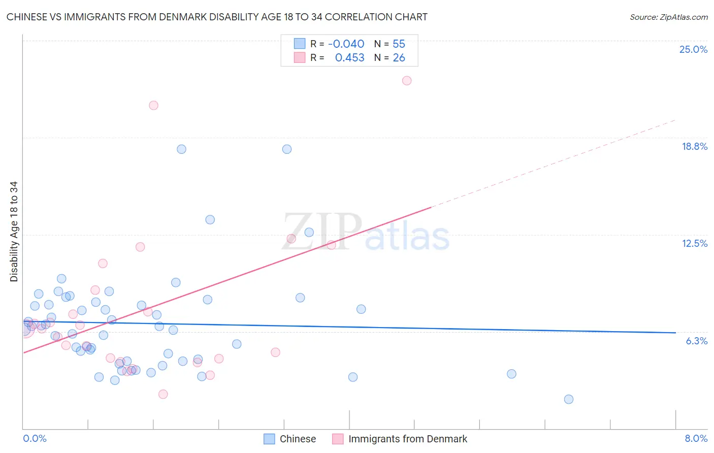 Chinese vs Immigrants from Denmark Disability Age 18 to 34