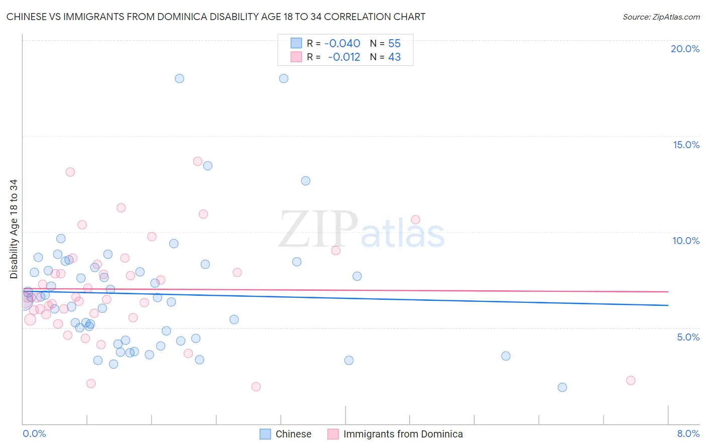 Chinese vs Immigrants from Dominica Disability Age 18 to 34