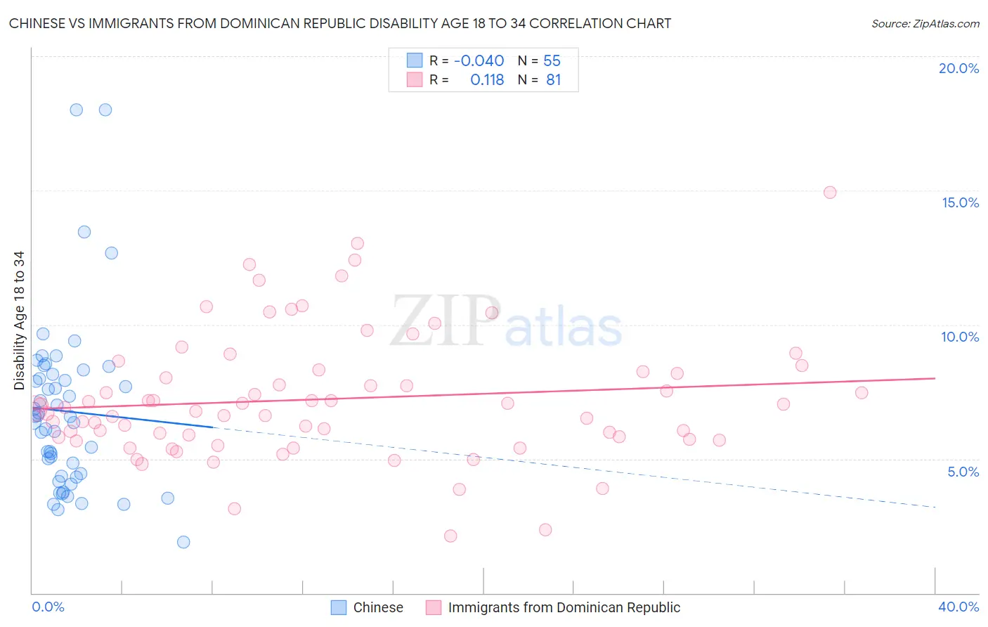 Chinese vs Immigrants from Dominican Republic Disability Age 18 to 34