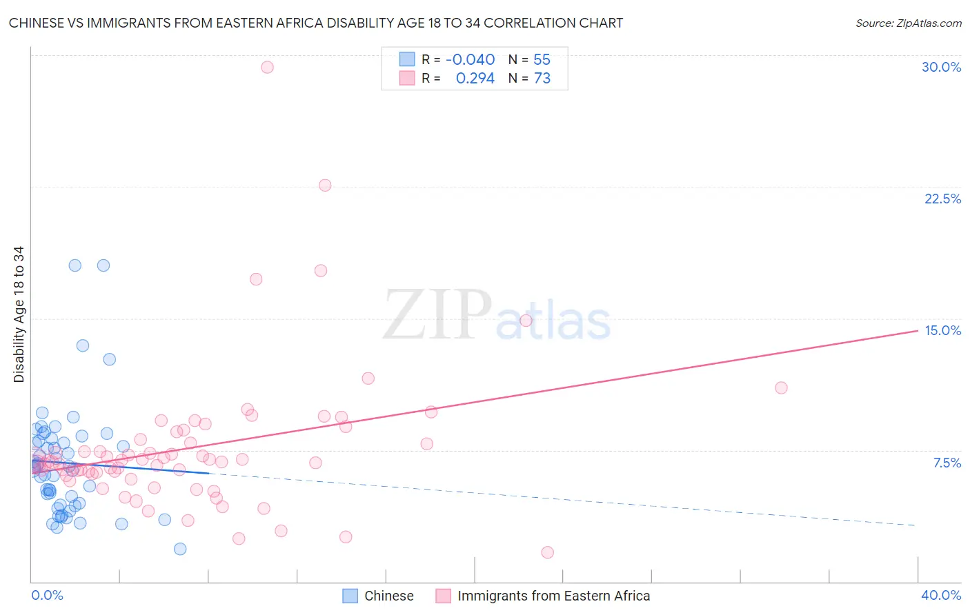 Chinese vs Immigrants from Eastern Africa Disability Age 18 to 34